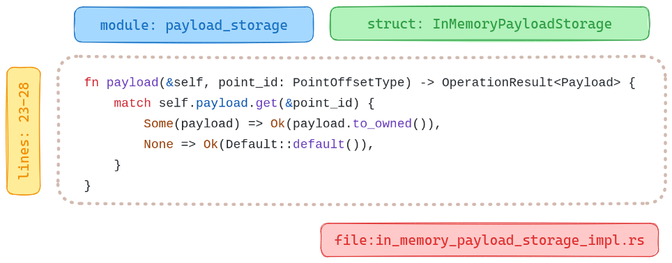 Code chunking strategy